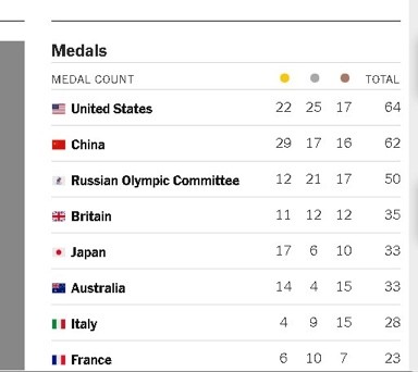 多家美媒将美国放奖牌榜首位,排中国之前!外国网友群嘲:自恋的国度