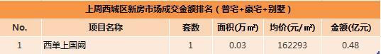 北京楼盘排行_2021年8月第二周北京楼市成交排名