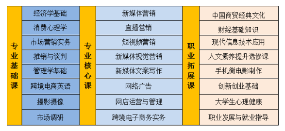 網絡營銷專業學什麼課程