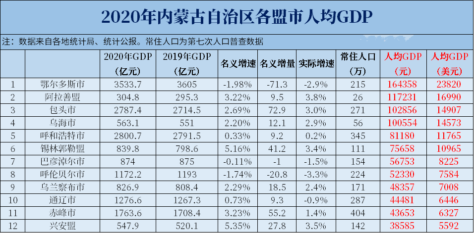 從更能體現城市發展水平的人均gdp指標來看,2020年呼和浩特人均gdp約