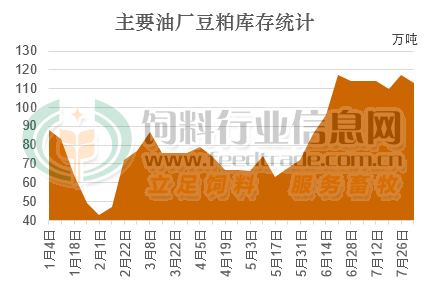 中信建投：豆粕需求预期边际改善豆粕短期承压下行