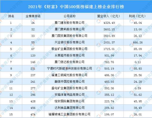 2021年福建有6家世界500強企業,未來福建哪些企業還有望進入世界500強