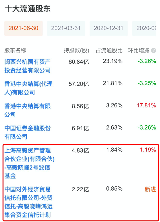组团抄底来了谢治宇邓晓峰冯柳等知名公私募最新持仓曝光