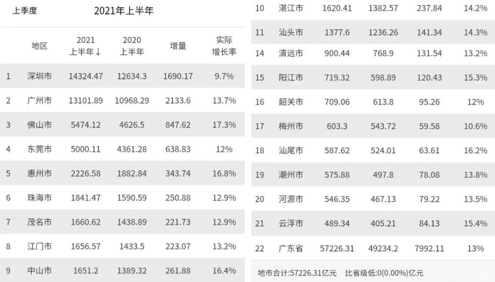 各省2021年GDP表格_江苏省各城市2021年上半年GDP:苏州破万亿、南京较缓、盐城失速(2)