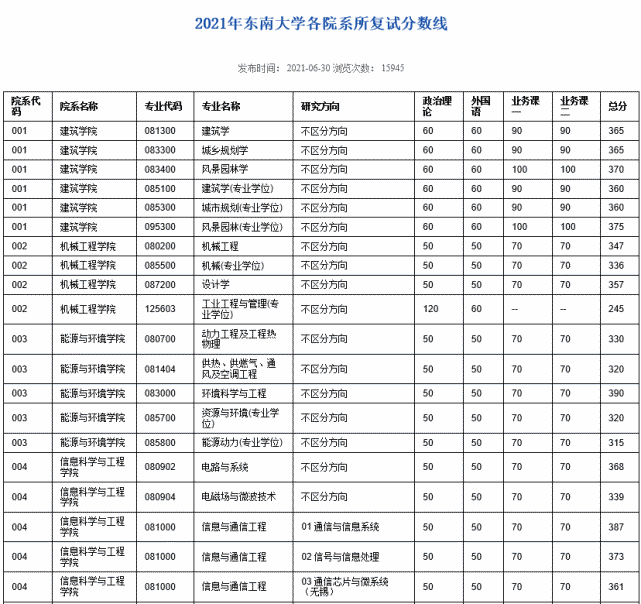 東南大學2021年碩士研究生報錄比出爐!這幾個專業請謹慎報考