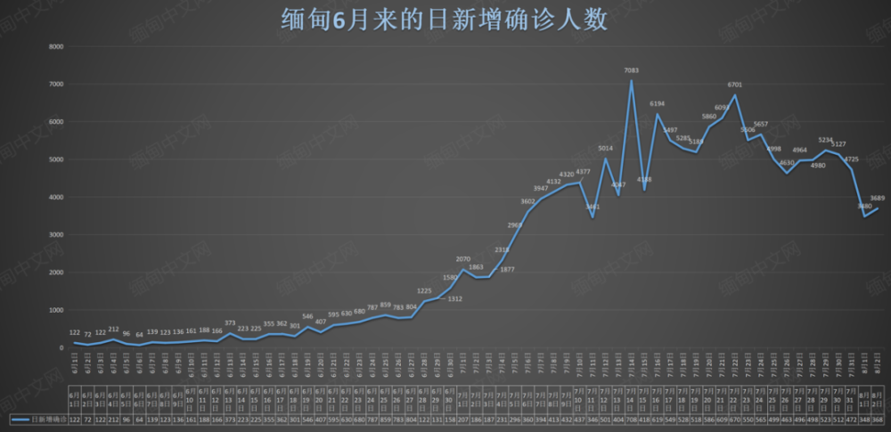 缅甸累计死亡人数破万 全国确诊率有所下降 曼德勒这里可以免费检测 腾讯新闻
