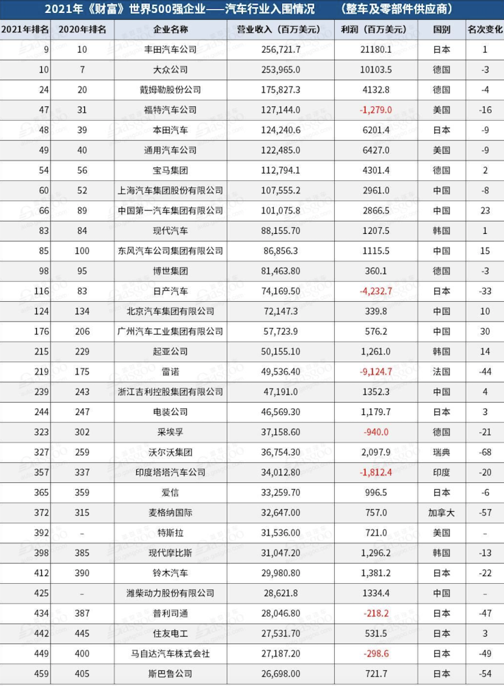 国内车企质量排行_2021《财富》500强:国内车企排名提升,上汽集团居国内汽车企业首位