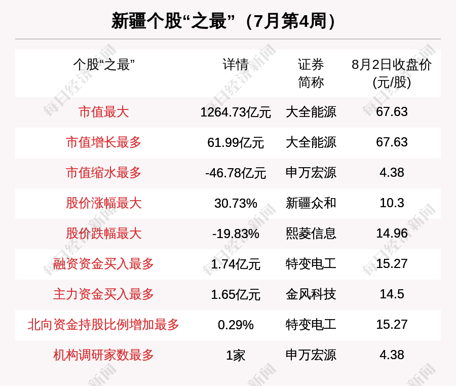 新疆区域股市周报:2亿融资买入特变电工 熙菱信息跌1983%跌幅第一