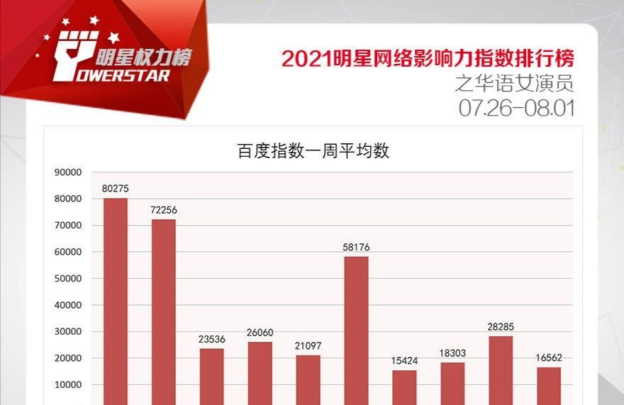 明星网络影响力指数排行榜第303期榜单之华语女演员