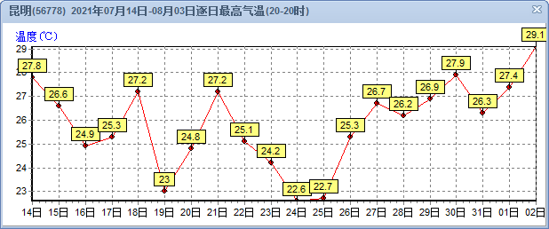 昆明气温直逼30云南上榜全国易中暑城市