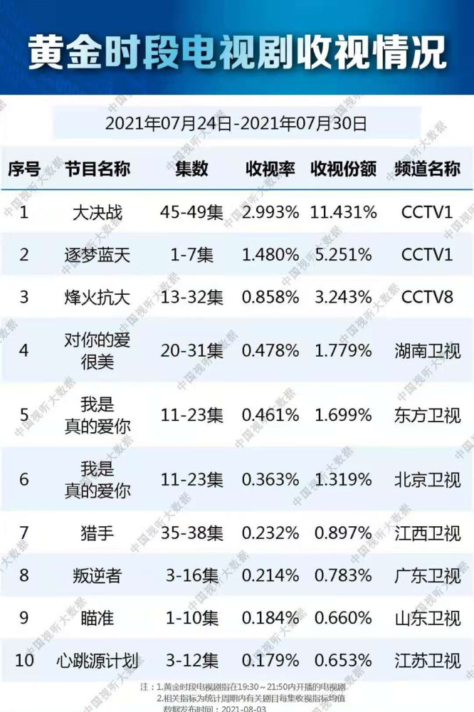 总局最新收视排行，刘涛新剧收视看涨，宋茜新剧呈现下滑态势