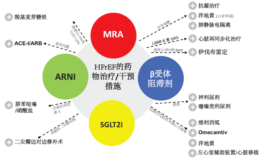 心衰治疗新四联到底该怎么用