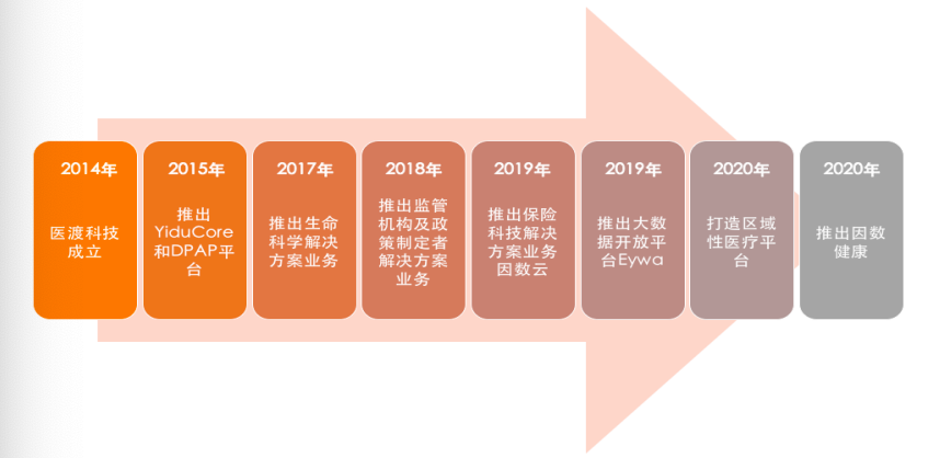 深耕醫療大數據領域，醫渡科技迎來穩定營收增長-智醫療網