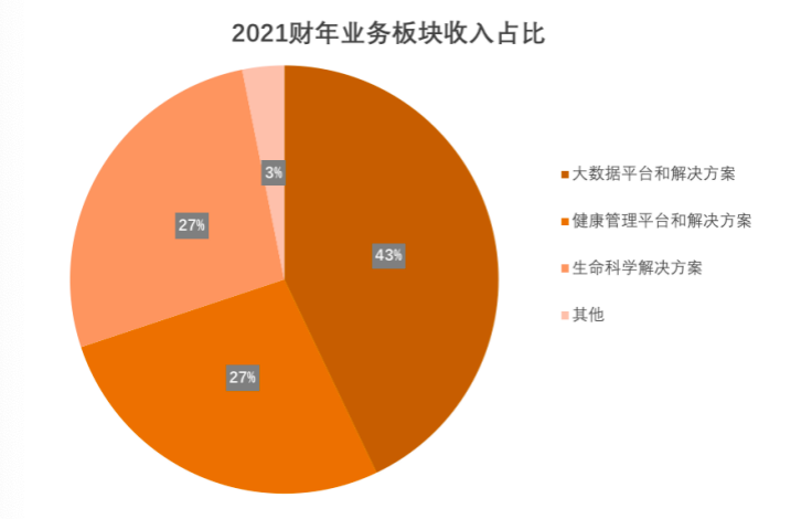 深耕醫療大數據領域，醫渡科技迎來穩定營收增長-智醫療網