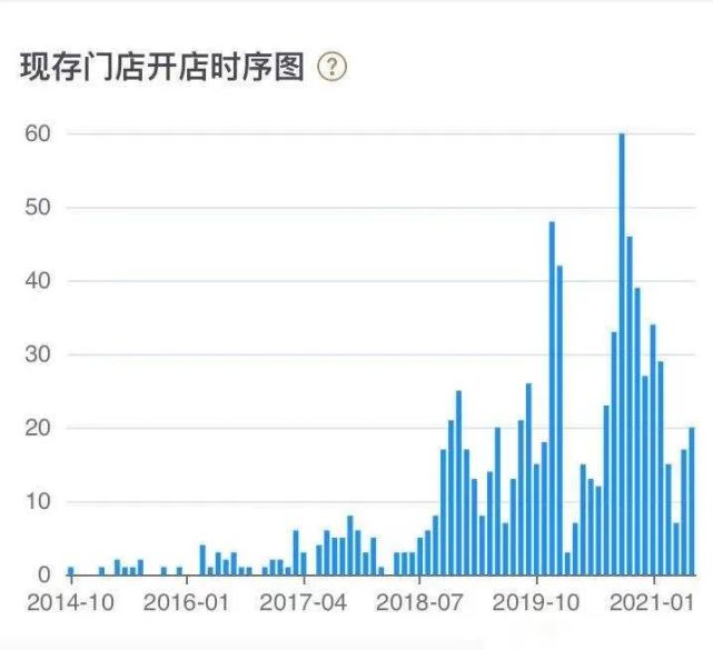 喜茶门店数量走势，图源窄门餐眼