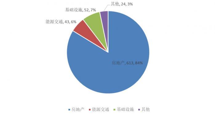 84%的機構認為今年新增違約將集中於房地產行業_騰訊新聞