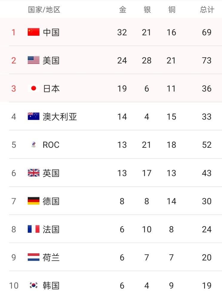 奧運金牌榜 中國第1 領先美國8金 橋本大輝又為日本隊拿到1金 中國熱點