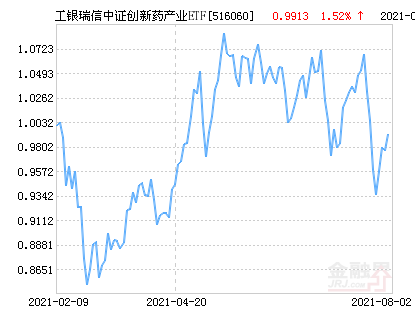 工银瑞信中证创新药产业etf净值下跌2 63 请保持关注 腾讯新闻