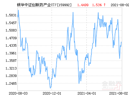 银华中证创新药产业etf净值下跌2 75 请保持关注 腾讯新闻