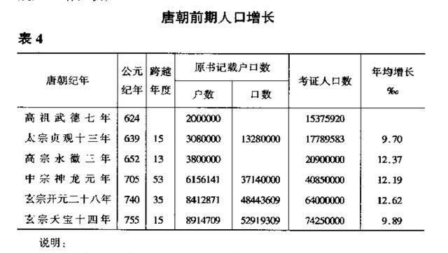 隋朝人口达到了5500多万为何唐朝用了100年才赶上
