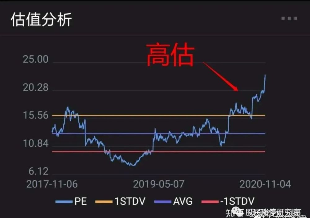 本质上,相对估值法是一种经验主义,却相当有效.
