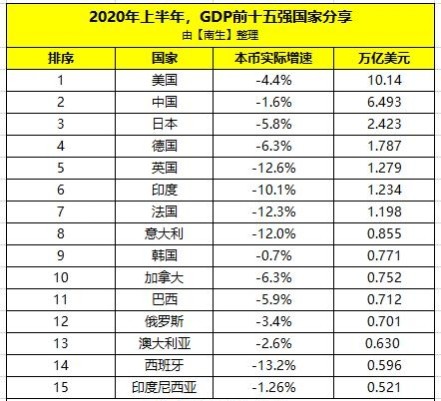 俄罗斯gdp和哪个省_GDP只能和中国一省比,吃了20年老本的俄罗斯为何还是强国?