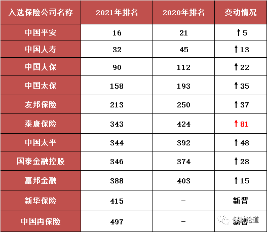 蟬聯四年財富世界500強泰康速度啟示錄