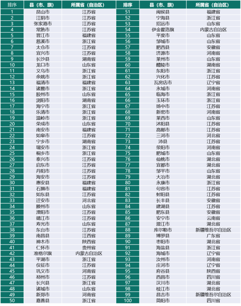 全国gdp百强县排名_2021年,中国百强市、百强区、百强县排行