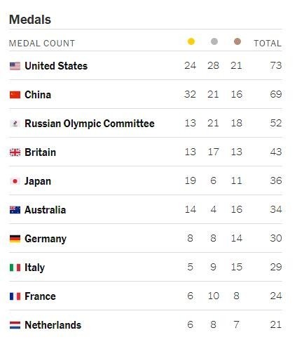 优越病美国金牌数不敌中国却以奖牌总数排列奥运奖牌榜名次