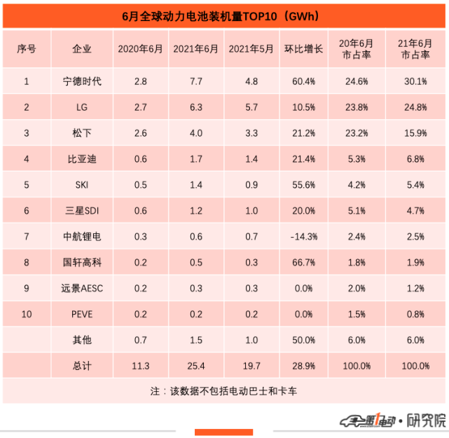 上半年全球動力電池top10寧德時代市佔率30超越lg問鼎冠軍