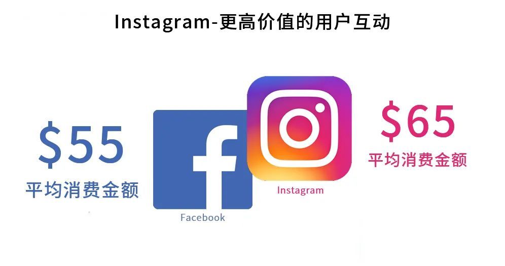 玩轉instagram電商營銷社交平臺賣貨是大勢所趨