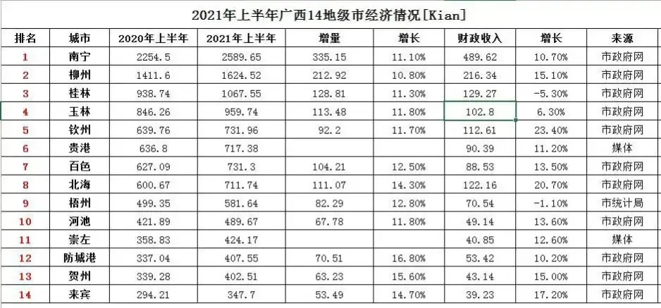 广西gdp排行_广西各市上半年GDP排名,防城港反超贺州,玉林下半年能超桂林