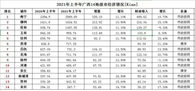 广西gdp2021_2021年前三季度 天津 甘肃 上海 广西 GDP出炉