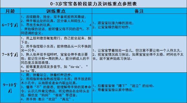 超全 0 3岁宝宝各阶段能力发育标准及训练重点参照表 收藏 腾讯新闻