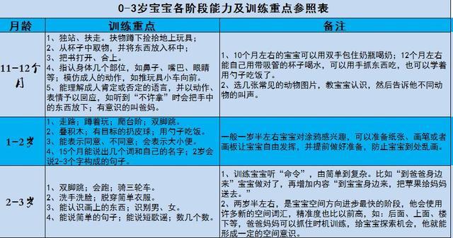 超全|0-3歲寶寶各階段能力發育標準及訓練重點參照表,收藏!_騰訊新聞