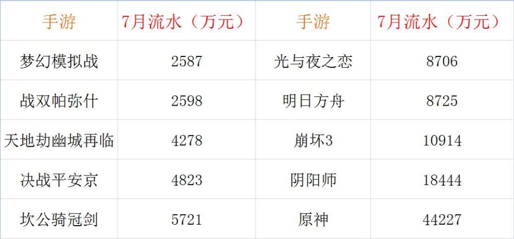 手游营收排行_二次元手游7月流水榜,原神营收重回榜首,还是碾压性的胜利