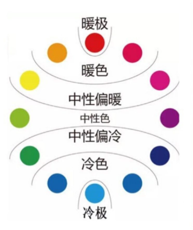 暖色系是如黄色红色这一类的颜色,冷色系是如蓝色青色这一类的颜色.