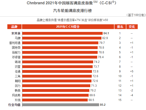 榜單前十名中,國產輪胎中只有雙星和三角兩個品牌