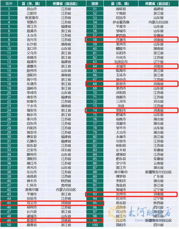 2021河南各县gdp排名_2021上半年各省GDP排行,湖北同比增速全国第一!(2)