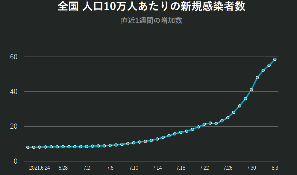 日本疫情图及动态(8月4日)东京新增4166人!