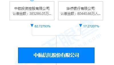 注册资本排行_中航信托增资至64.66亿元位居注册资本排名15