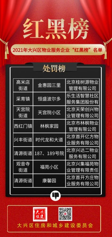 2021年大兴区物业服务企业红黑榜名单发布