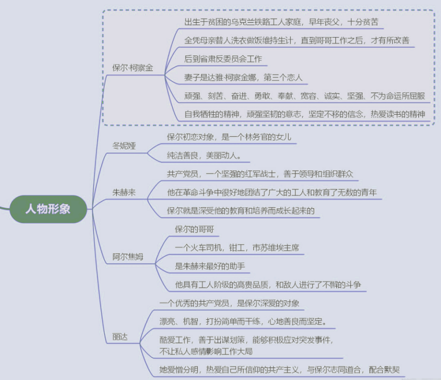 所以,保尔的人物分析一直是该篇名著的考察重点,他的品德,性格特点