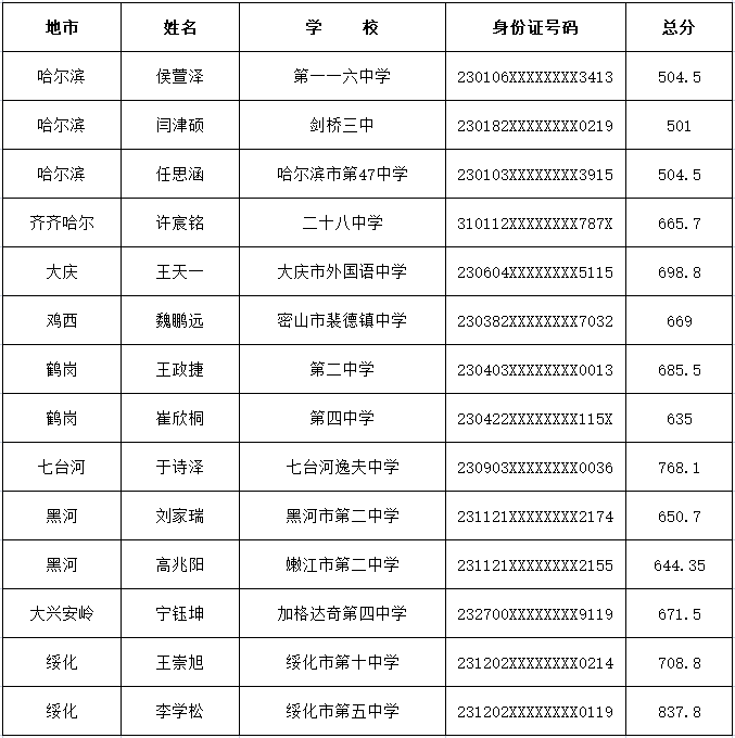 哈爾濱這 3 名同學被擬錄取!全省僅 14 人!