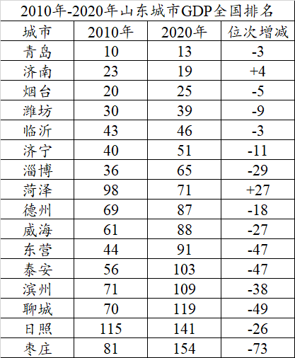 山东地市排名gdp_2021年上半年山东各市GDP青岛排名第一济南排名第二