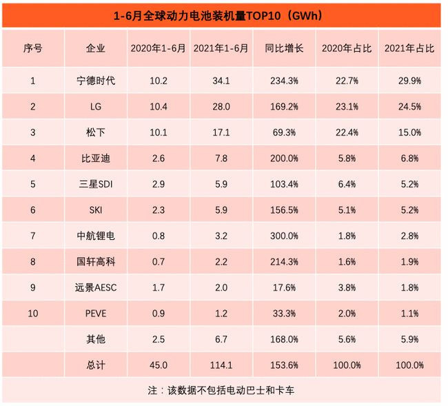 上半年全球动力电池装机量：宁德时代领头，中国企业跑赢