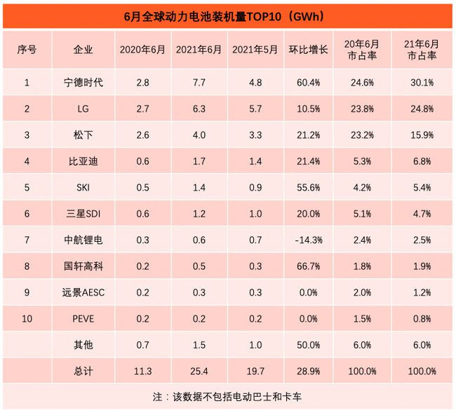 上半年全球动力电池装机量：宁德时代领头，中国企业跑赢