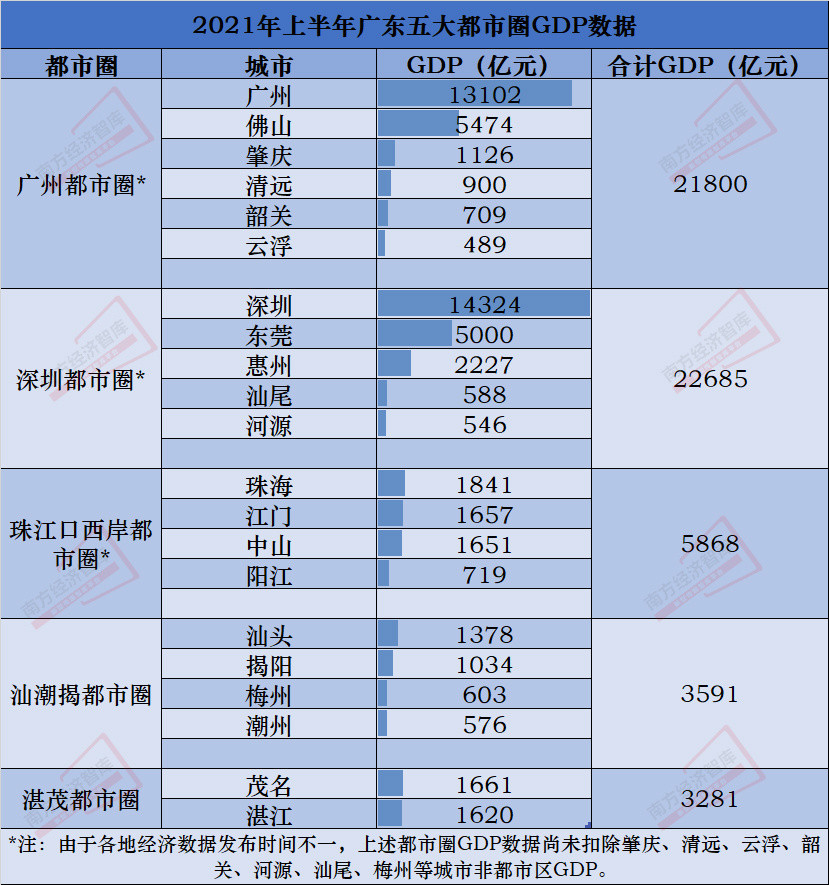 广东省和城市gdp_广东21市半年报集齐,这个城市有望冲击万亿GDP|经济粤评