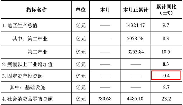 2019上半年城市gdp_23个万亿GDP城市上半年财政收入公布:长沙、杭州增速快