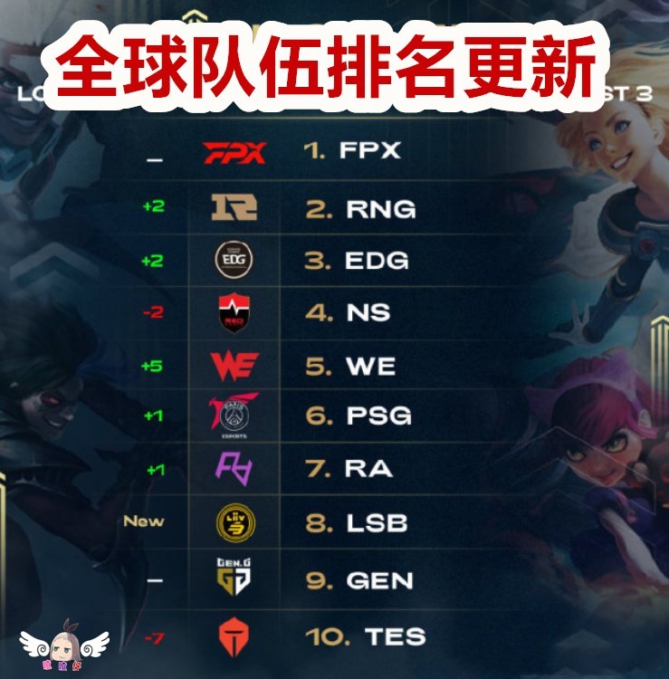 全球战队排行榜_全球最强战队排名出炉,EDG占据第一,GENG第二,DK第五力压RNG(2)